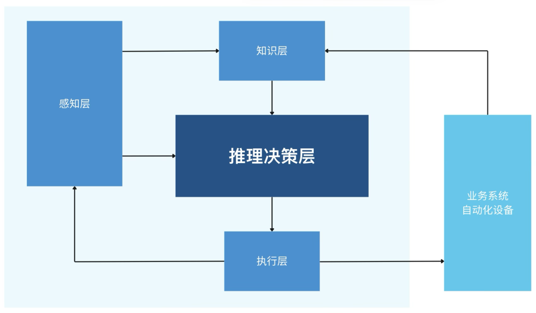 从数字化到智能化，企业级智能体洞察