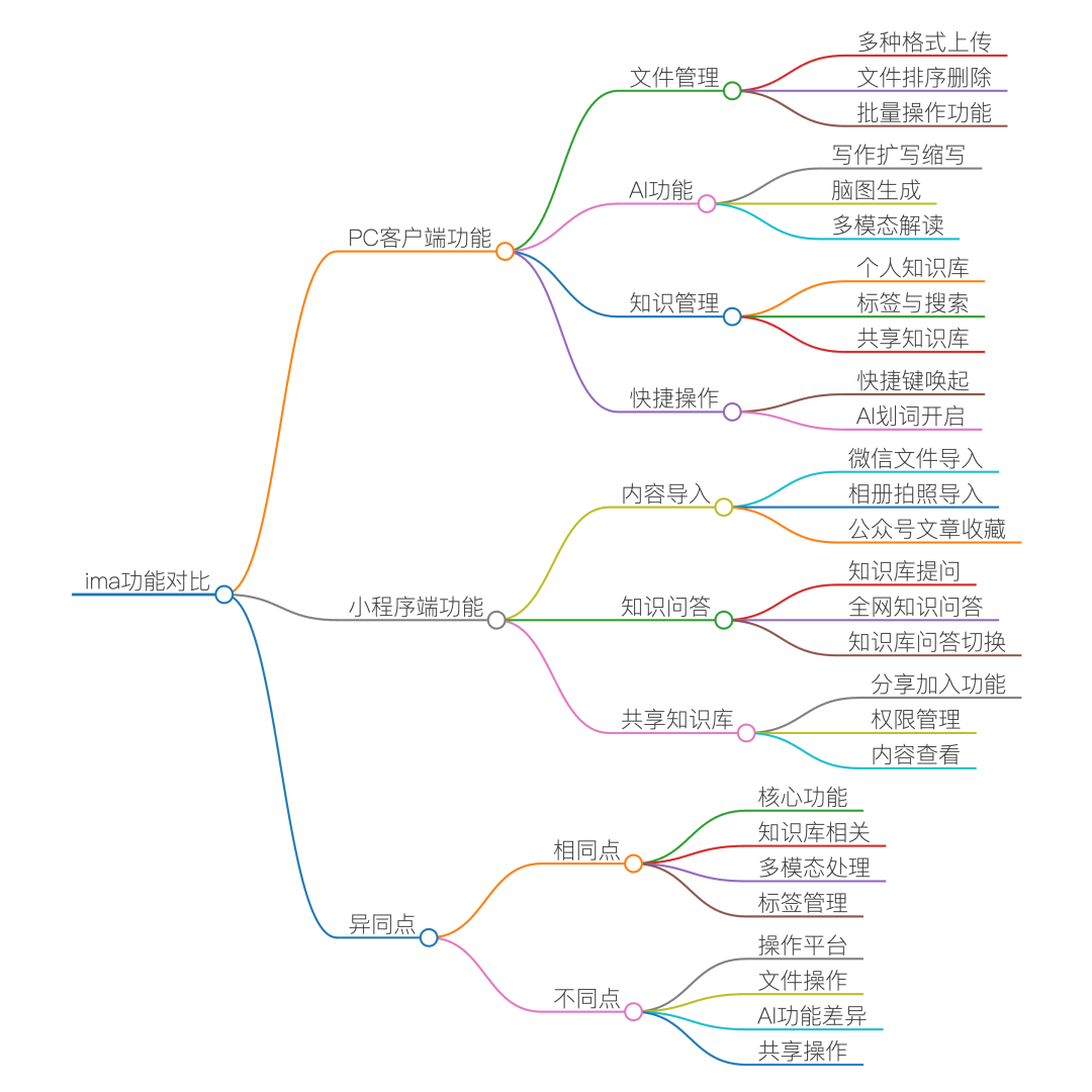 ima 知识库，重新定义你的「成长加速器」