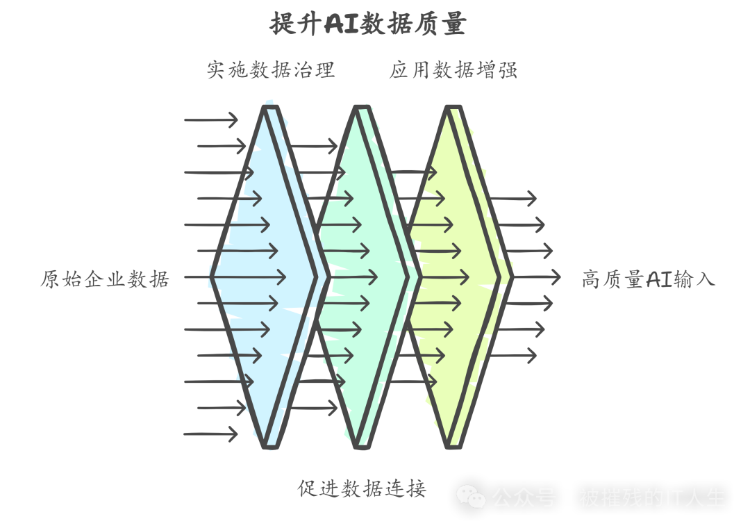 AI热潮下的冷思考：企业是否能跳过数字化转型直接拥抱AI？
