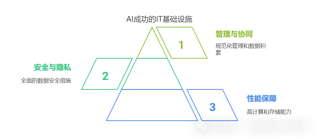 AI热潮下的冷思考：企业是否能跳过数字化转型直接拥抱AI？