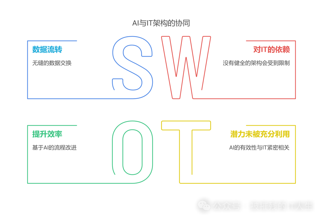 AI热潮下的冷思考：企业是否能跳过数字化转型直接拥抱AI？