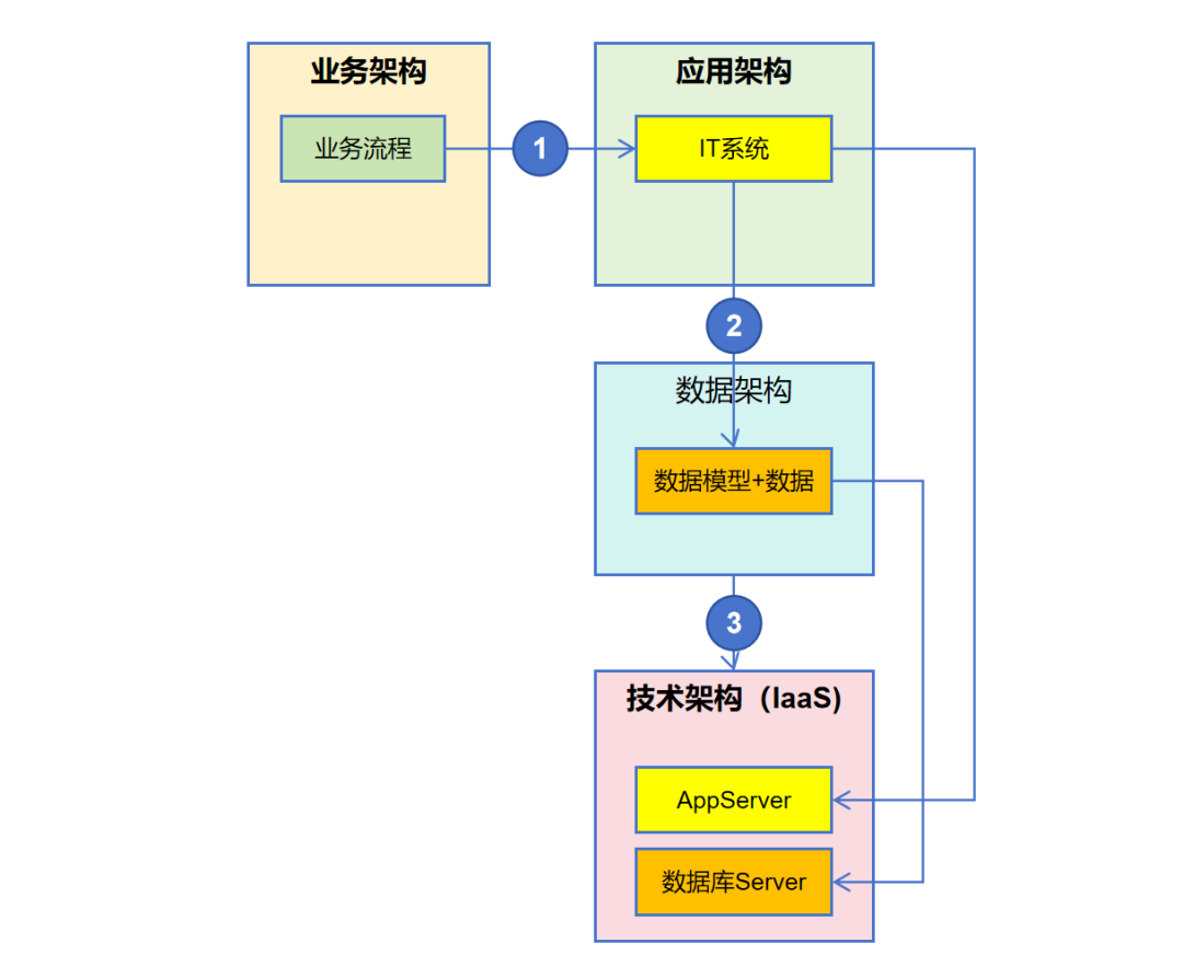AI时代的企业架构-对传统企业架构中的4A架构能力的增强