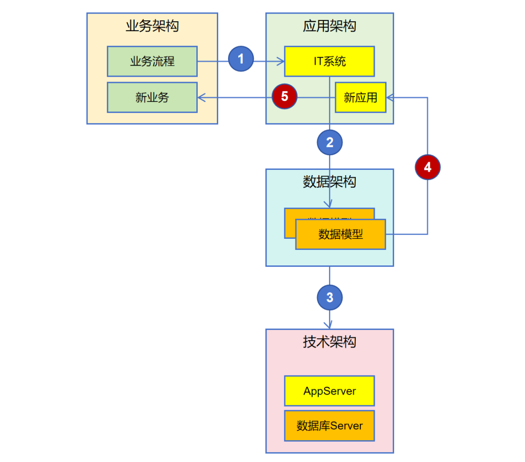 AI时代的企业架构-对传统企业架构中的4A架构能力的增强