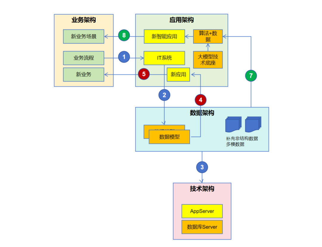 AI时代的企业架构-对传统企业架构中的4A架构能力的增强