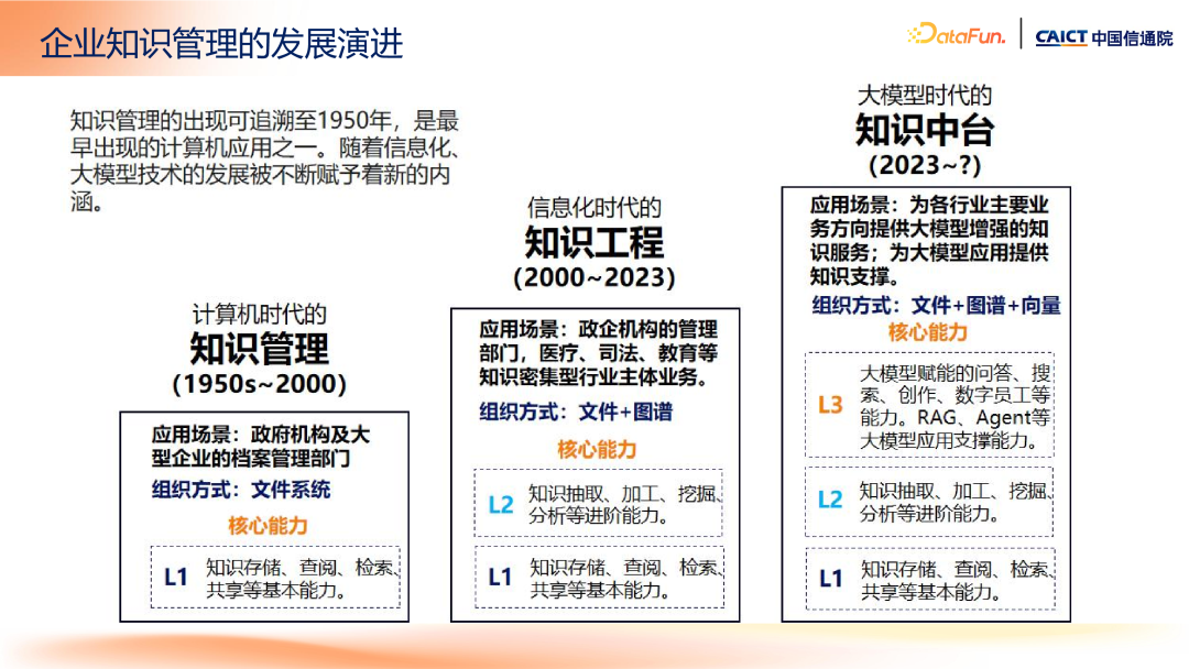 大模型+知识管理发展趋势及标准化工作介绍