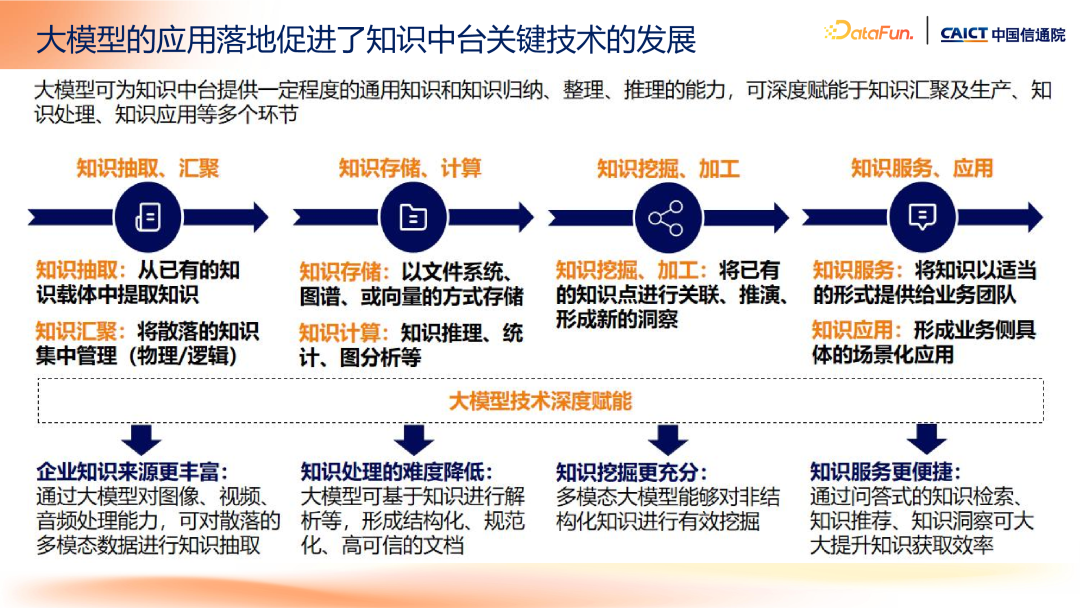 大模型+知识管理发展趋势及标准化工作介绍