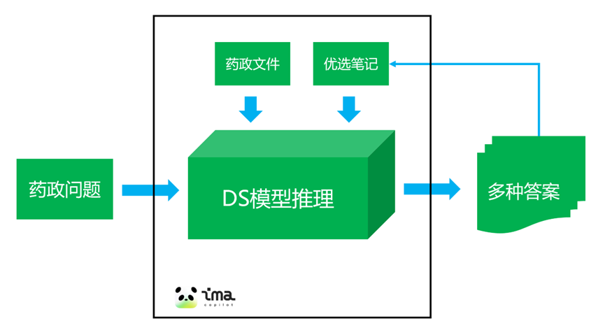 基于腾讯IMA与DeepSeek R1的个人药政知识库构建与应用实践（注48）