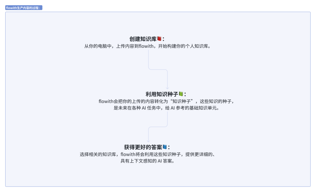 Flowith AI，解锁下一代「知识交易市场」