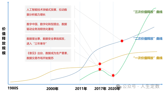 浅谈企业数据要素价值释放的“三条曲线”
