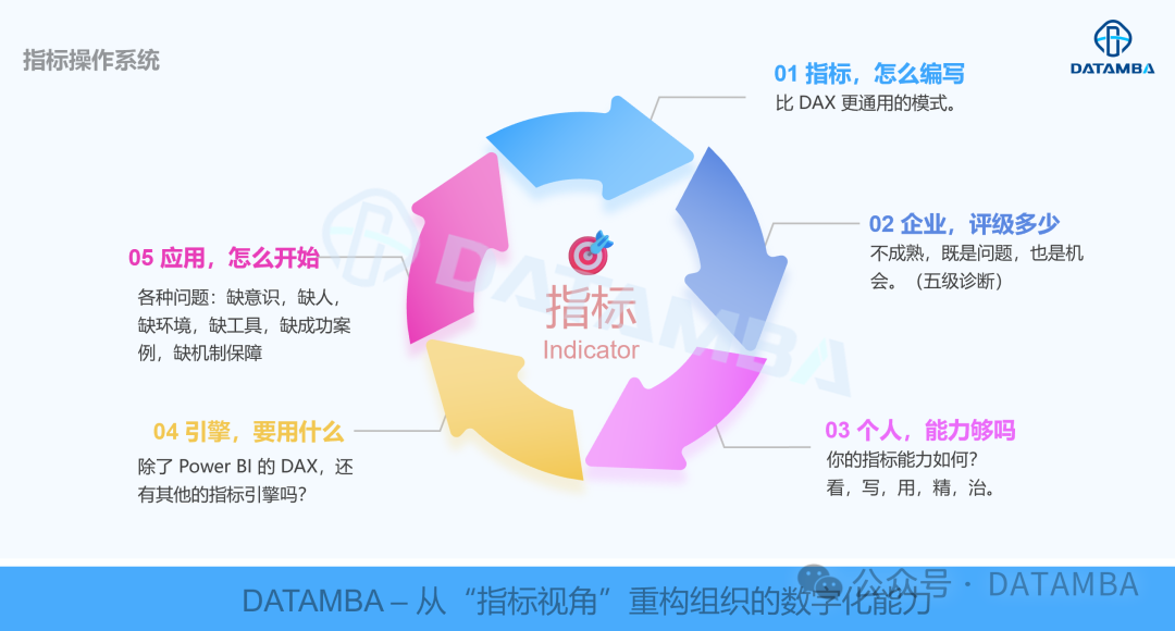 如何用指标驱动个人和企业数据能力重塑