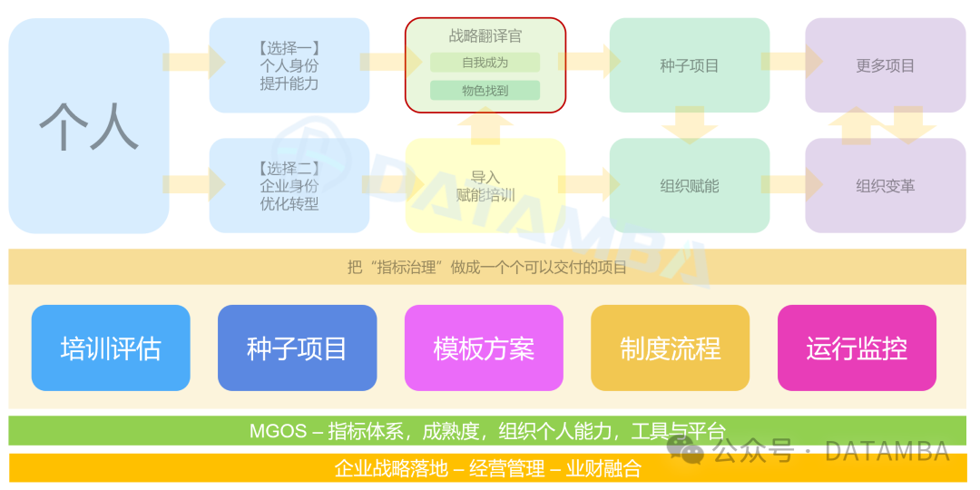 如何用指标驱动个人和企业数据能力重塑