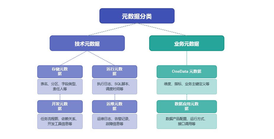 元数据的正确打开方式：分类、价值与管理