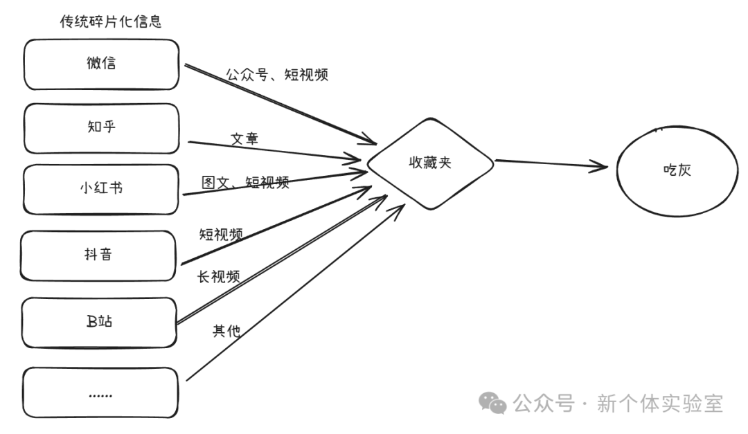 用 AI 记笔记1个月后，我的“信息焦虑”开始缓解了