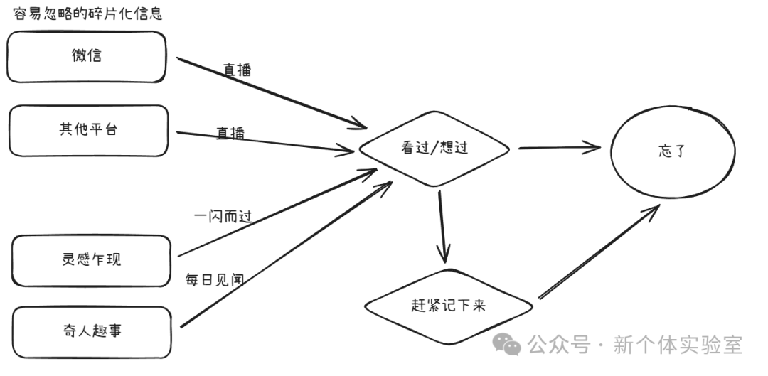 用 AI 记笔记1个月后，我的“信息焦虑”开始缓解了