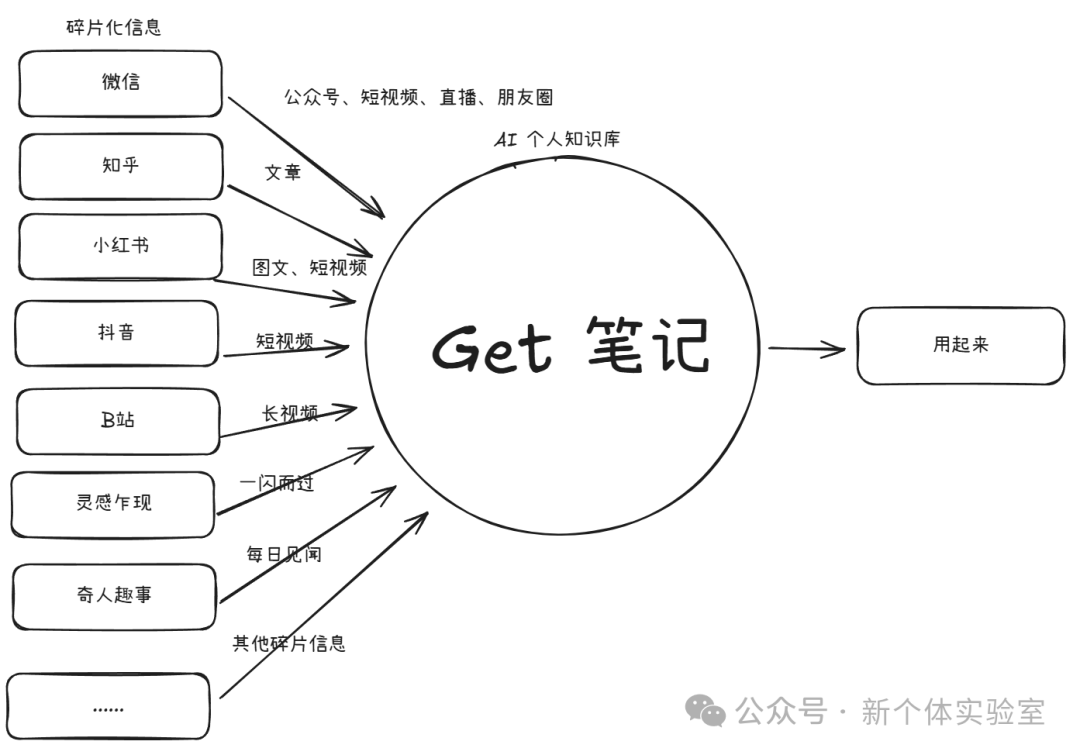 用 AI 记笔记1个月后，我的“信息焦虑”开始缓解了