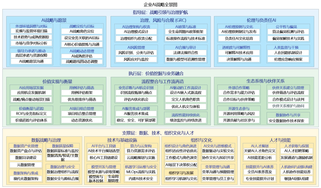 114. 一张全景图，说清企业AI战略