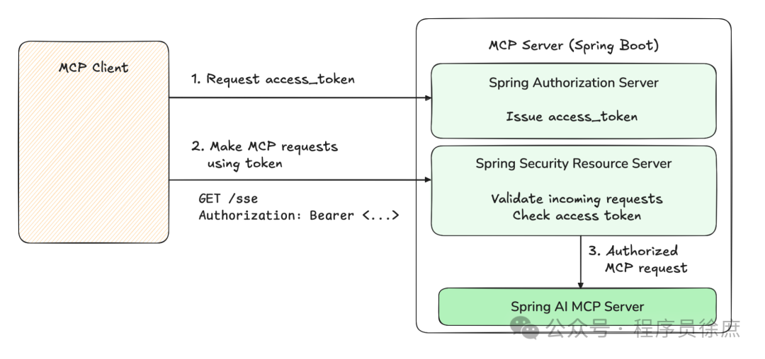 MCP Server企业级应用— OAuth2进行权限控制