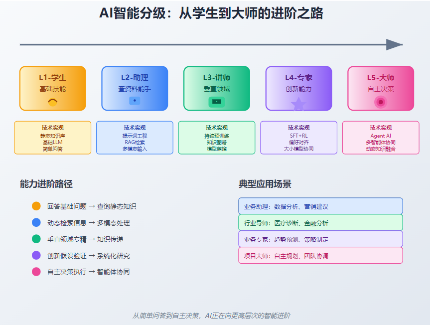 深度解析：企业必看的AI能力金字塔，90%的人还停留在第1层！