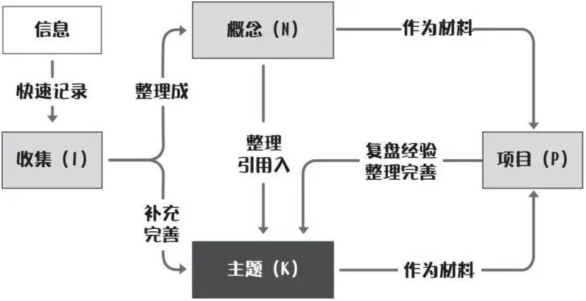 知识体系管理｜1个方法教你从搜集到循环运用整套方法流程