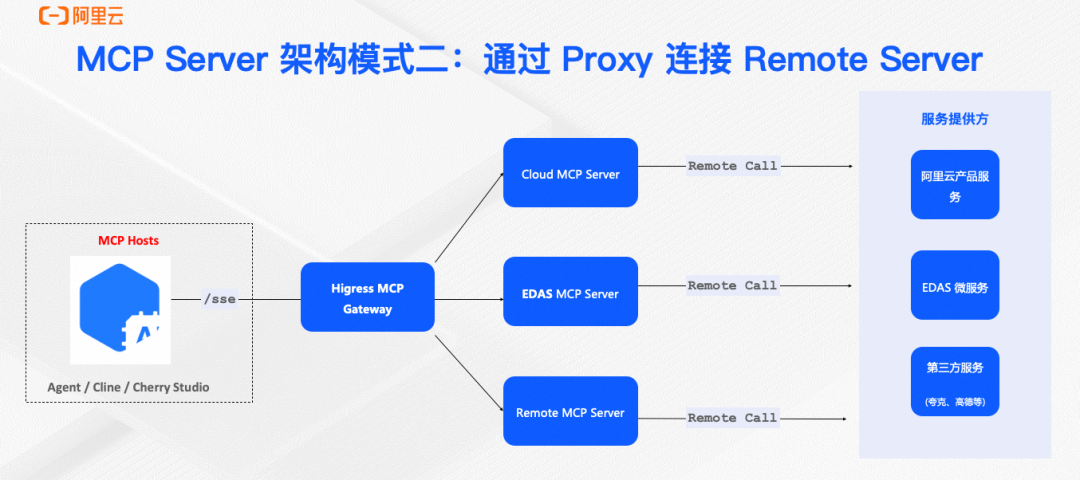 实现企业级 MCP 服务统一管理和智能检索的实践