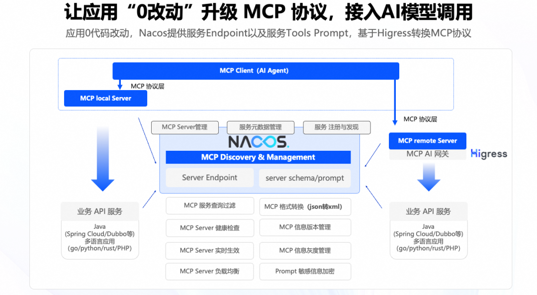 实现企业级 MCP 服务统一管理和智能检索的实践
