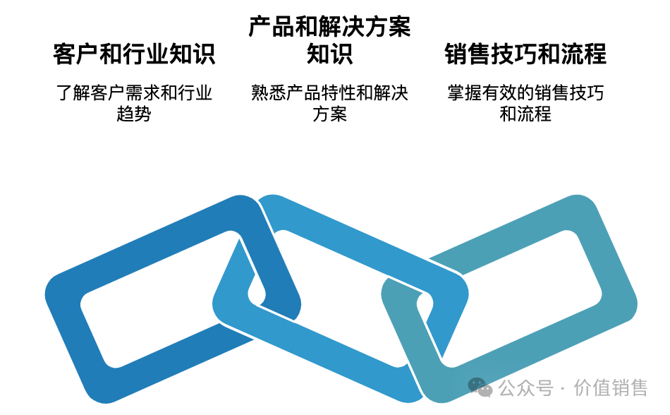 价值销售AI使用场景三：销售知识库
