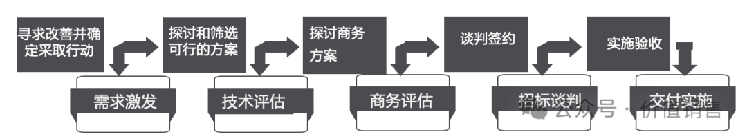价值销售AI使用场景三：销售知识库