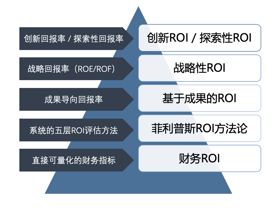 AI时代的ROI迷思：企业如何重构价值评估体系