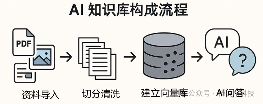 AI知识库系列之一：AI知识库到底解决了什么问题？适合谁？怎么用？