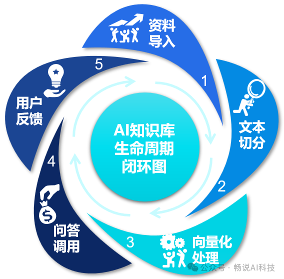 AI知识库系列之三：6 步轻松搞定，搭建AI知识库通用闭环模型，助你快人一步