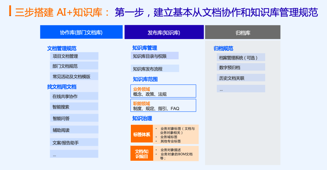 从 “查资料两小时” 到 “问答一秒出”：DATA+AI 架构重构智能云盘新体验