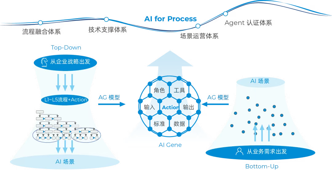 神州数码发布CTO/CIO的必读物：AI驱动企业流程数智化变革的范式与实战指南