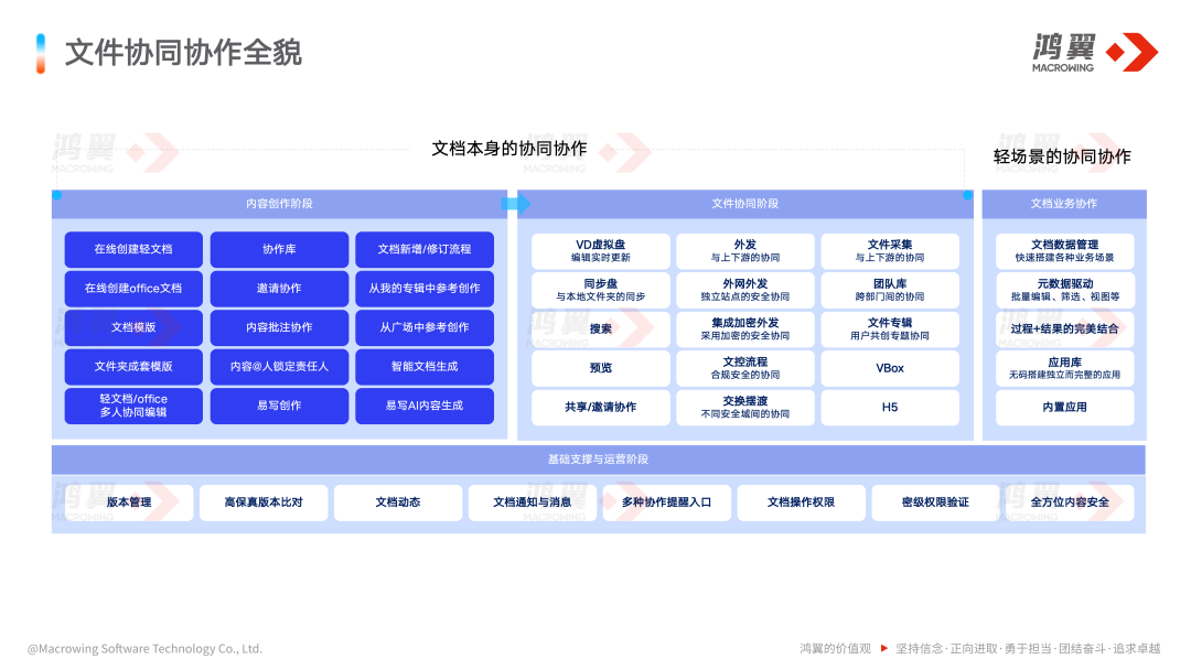 鸿翼OpenContent智能文档云革新企业协同协作体验，提升内容生产力！