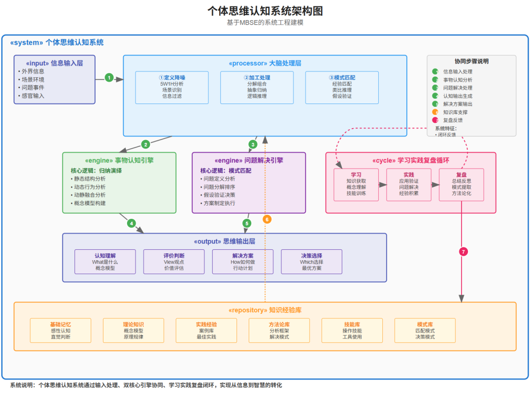 个人知识体系可视化-基于MBSE模型驱动系统工程进行建模