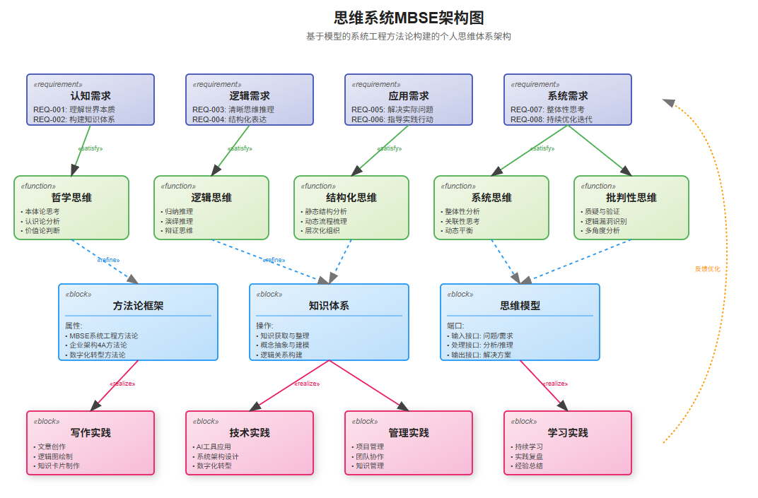 个人知识体系可视化-基于MBSE模型驱动系统工程进行建模