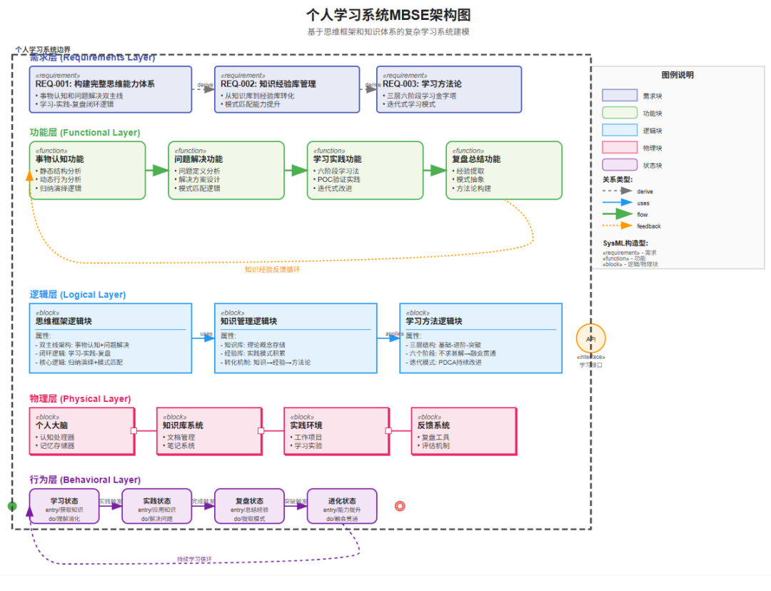 个人知识体系可视化-基于MBSE模型驱动系统工程进行建模