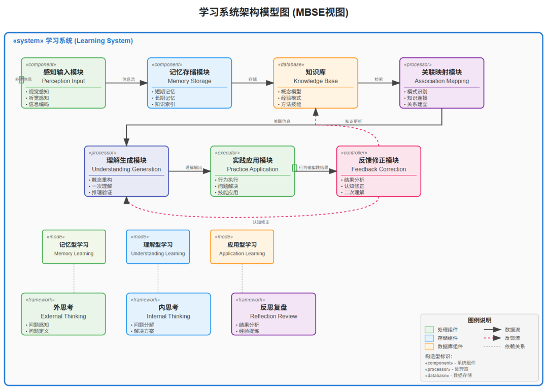 个人知识体系可视化-基于MBSE模型驱动系统工程进行建模