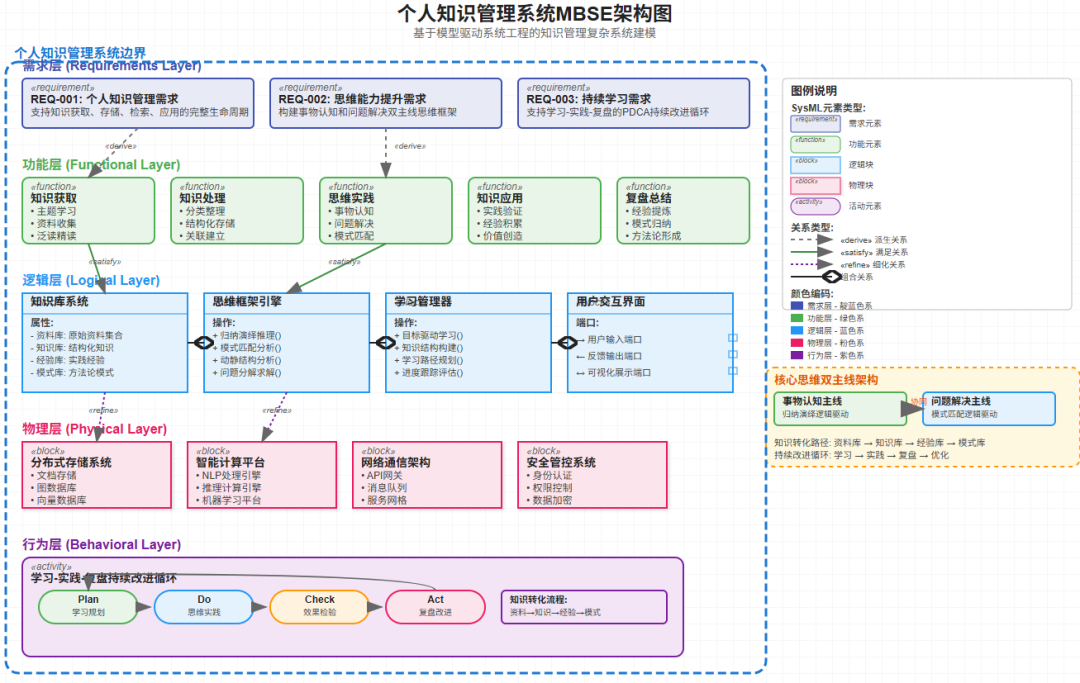 个人知识体系可视化-基于MBSE模型驱动系统工程进行建模