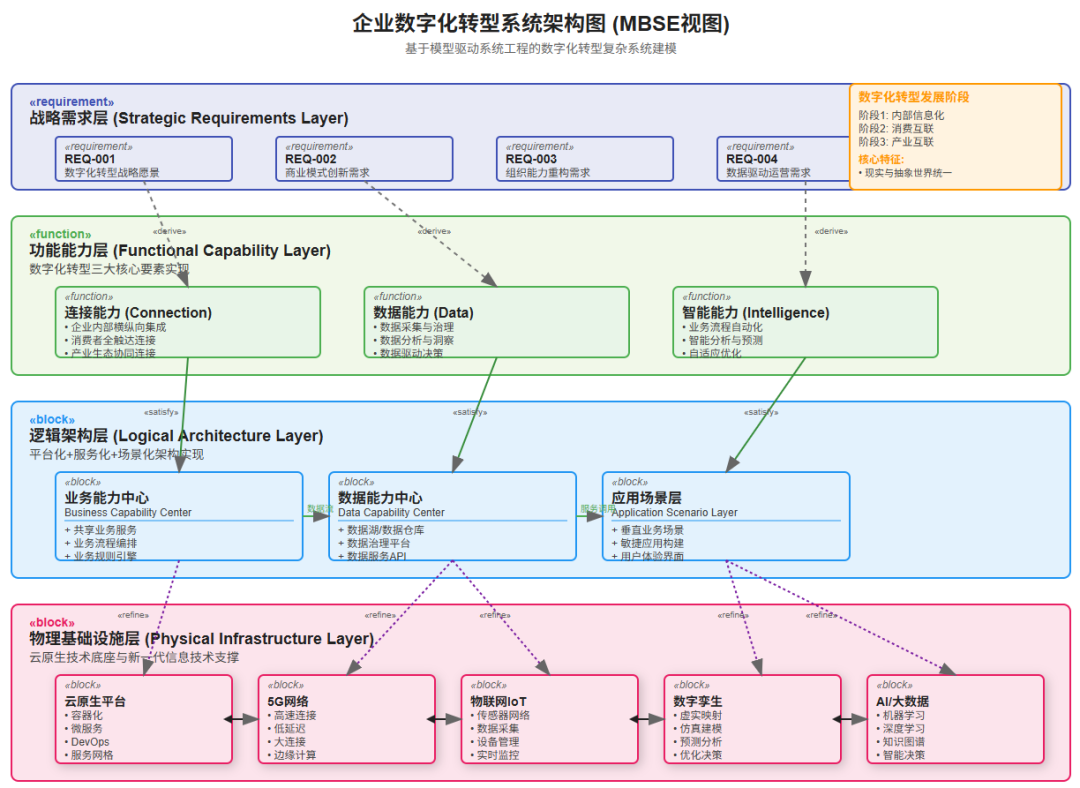 个人知识体系可视化-基于MBSE模型驱动系统工程进行建模