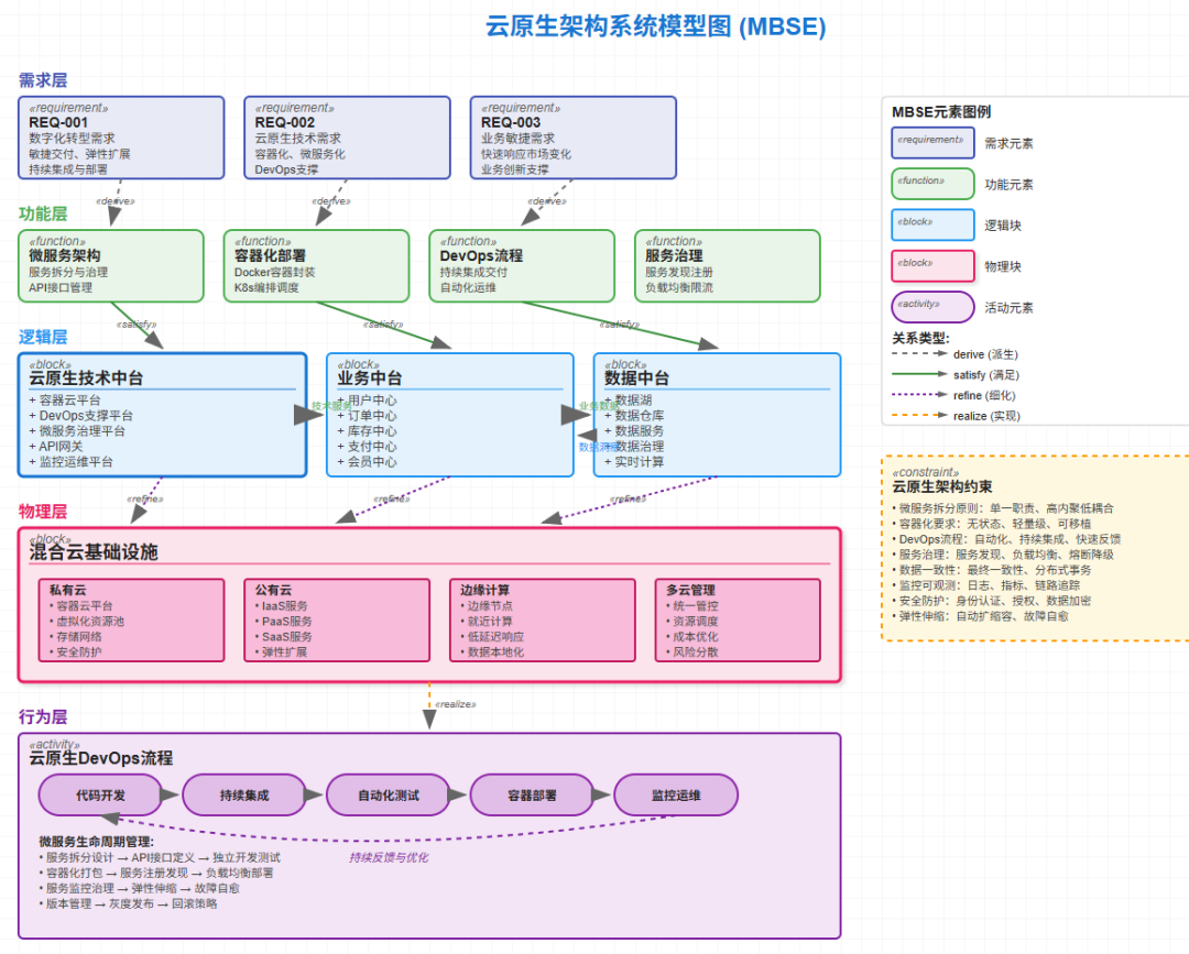 个人知识体系可视化-基于MBSE模型驱动系统工程进行建模