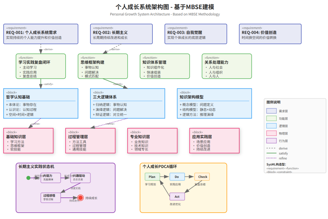 个人知识体系可视化-基于MBSE模型驱动系统工程进行建模