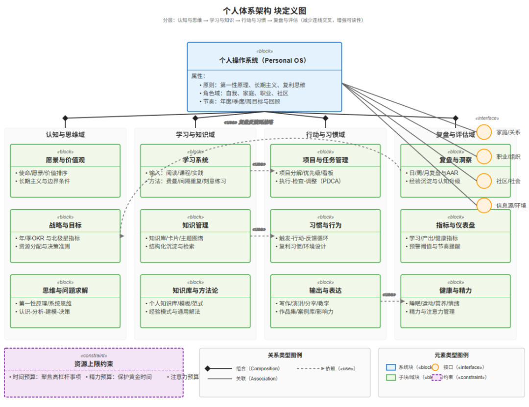 个人知识体系可视化-基于MBSE模型驱动系统工程进行建模