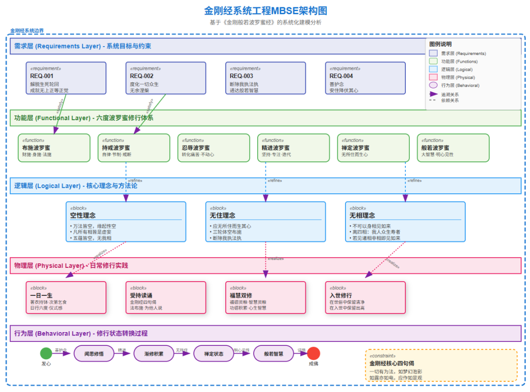 个人知识体系可视化-基于MBSE模型驱动系统工程进行建模