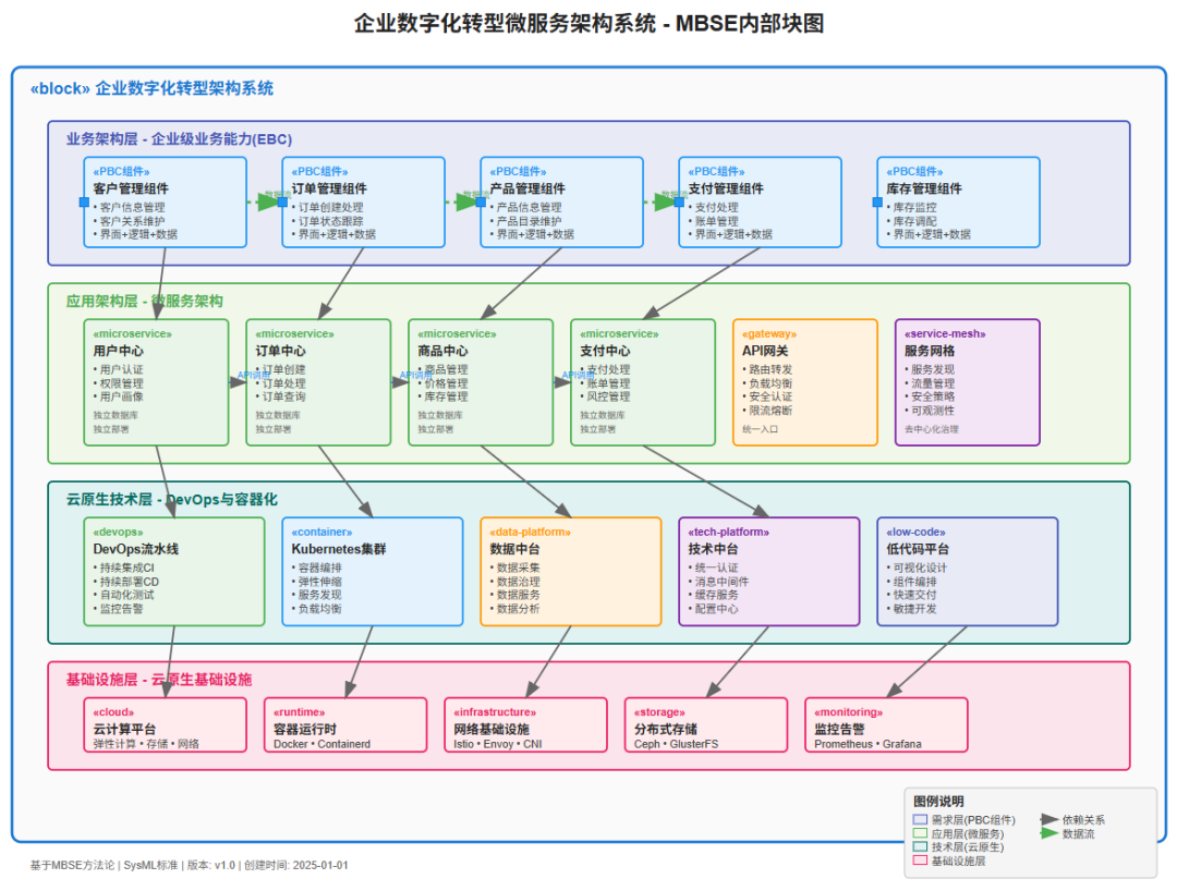 个人知识体系可视化-基于MBSE模型驱动系统工程进行建模