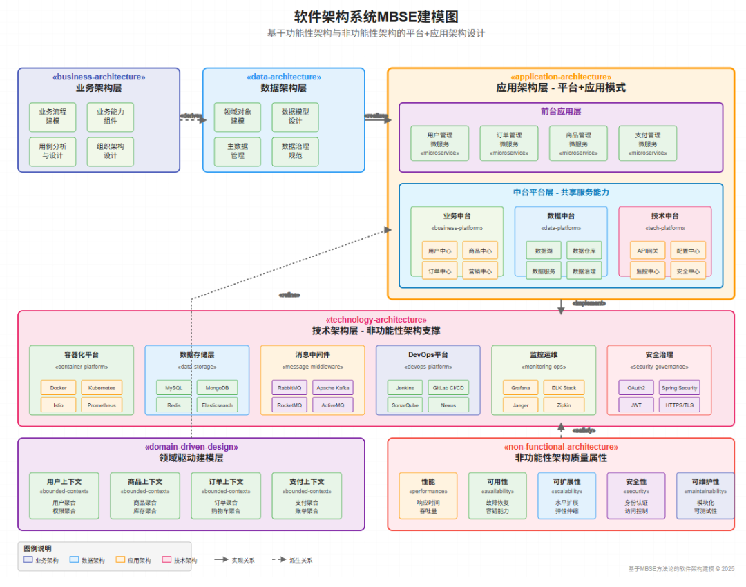 个人知识体系可视化-基于MBSE模型驱动系统工程进行建模