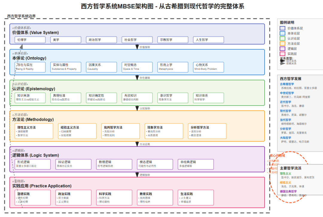 个人知识体系可视化-基于MBSE模型驱动系统工程进行建模