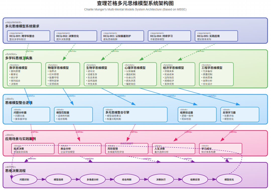个人知识体系可视化-基于MBSE模型驱动系统工程进行建模