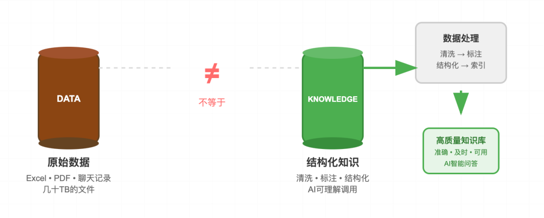 企业知识库建设的三大陷阱：为什么你的AI项目总是半途而废？