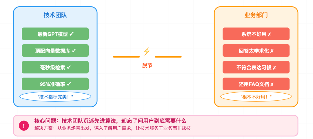 企业知识库建设的三大陷阱：为什么你的AI项目总是半途而废？