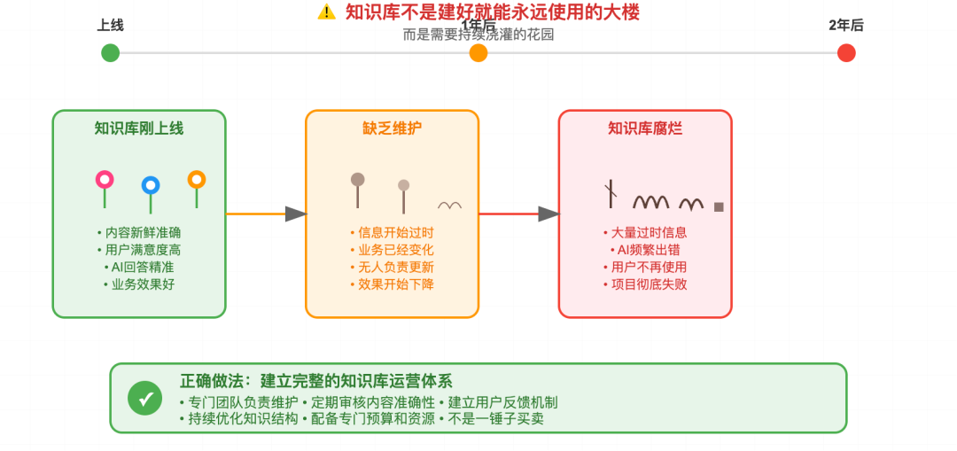 企业知识库建设的三大陷阱：为什么你的AI项目总是半途而废？